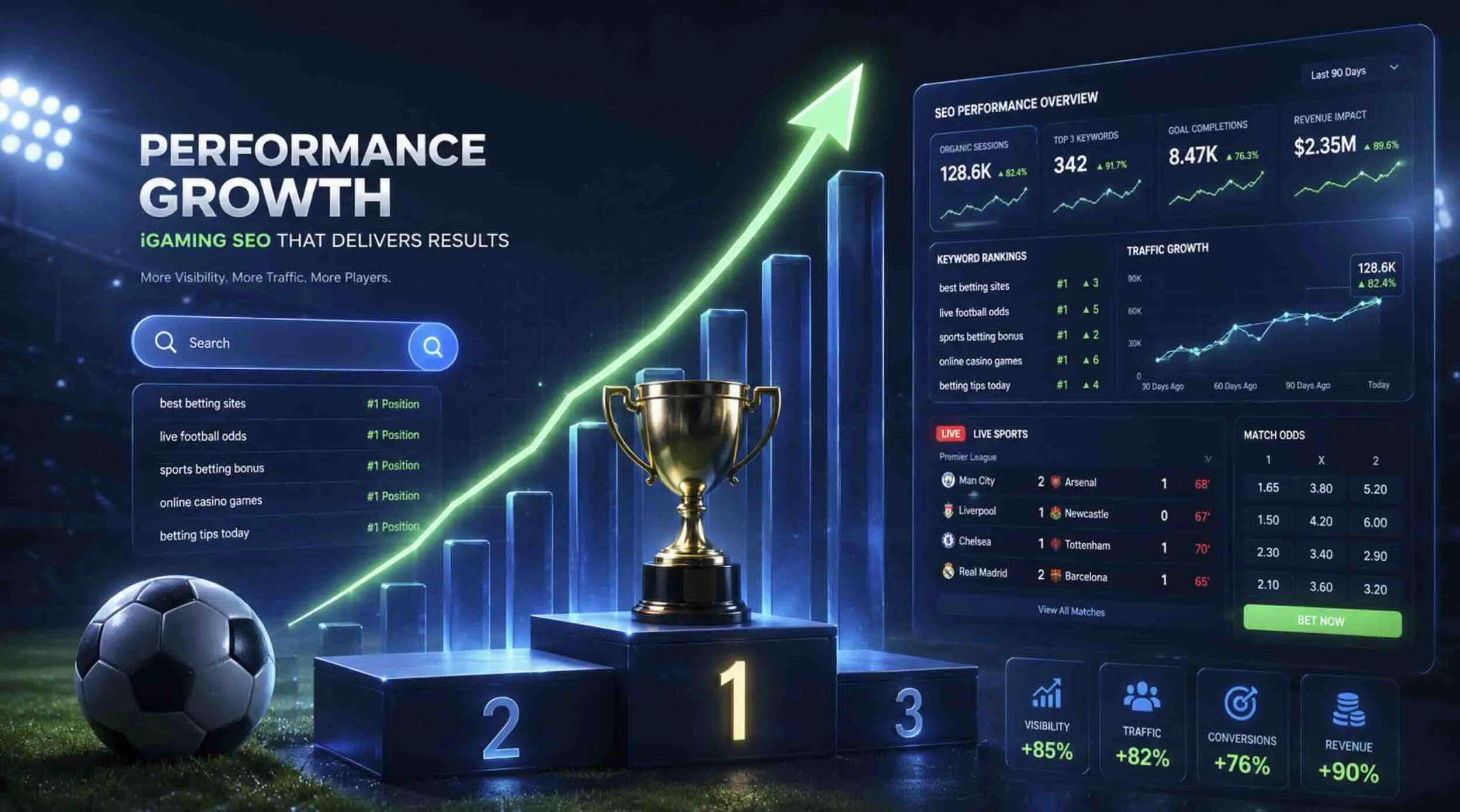Sports betting SEO dashboard showing organic sessions, keyword rankings, and revenue impact metrics with a trophy representing performance growth